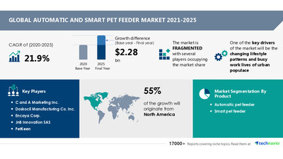 Growth drivers for smart pet products market in Latin America and Middle East: demographics, digital accessibility, purchasing power