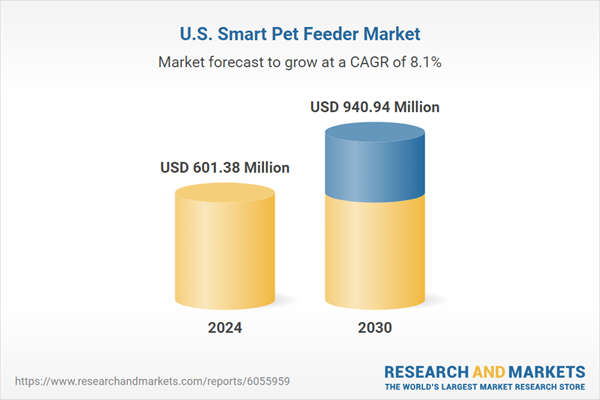 U.S. smart pet feeder market growth chart 2025-2030